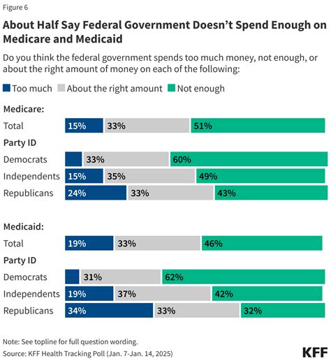 KFF Health Tracking Poll: Public Weighs Health Care Spending and Other ...