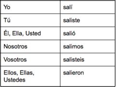 Spanish II Honors/IB Imperfect Verbs + Preterite Verbs Quiz Flashcards ...