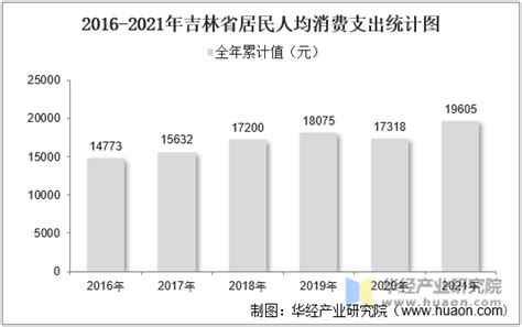 2020年吉林省各市州城乡居民人均可支配收入排行榜：长春第一，白城垫底 - 知乎