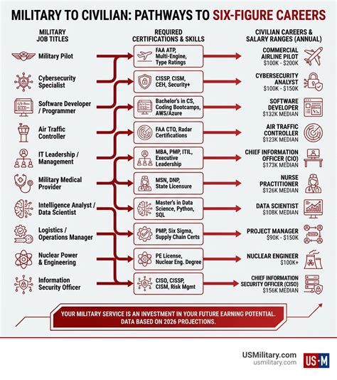 Jobs That Pay 6 Figures