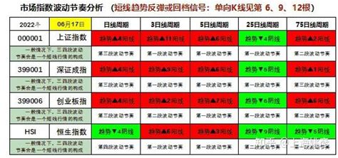 中国股市市场指数上周波动节奏分析表 0617 - 知乎
