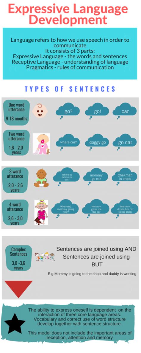 Image result for Expressive Language Development Chart