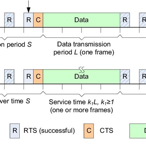 Image result for P Persistent CSMA with Example