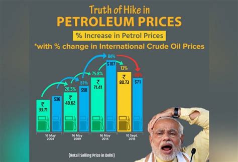 BJP tells petrol price hike 'truth' on Twitter with a graph, Congress ...