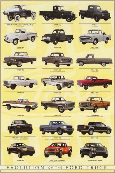 Evolution of the Ford Truck Poster