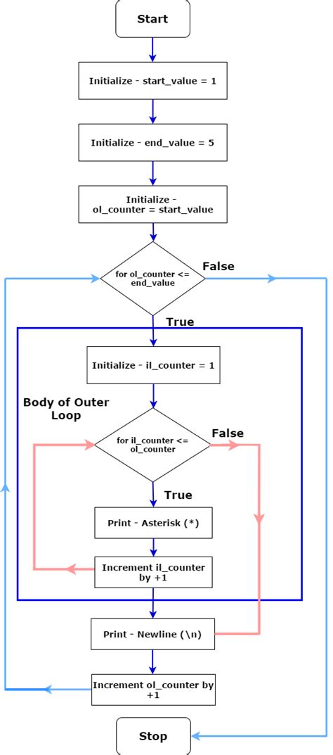 Image result for Loop Diagram Code