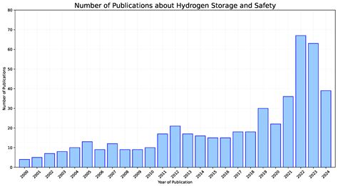 A Comprehensive Literature Review on Hydrogen Tanks: Storage, Safety ...