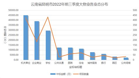 昆明市2022年前3季度大物业中标统计及各业态排行 - 知乎