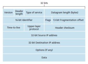 IPv4 Datagram Header 的图像结果