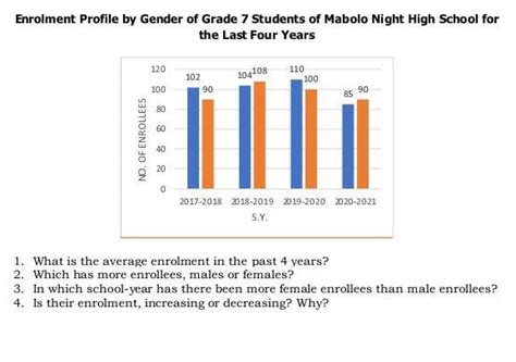 1. What is the average enrolment in the past 4 years? 2. Which has more ...