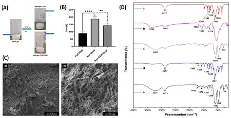 Thermosensitive Injectable Hydrogels for Intra-Articular Delivery of ...