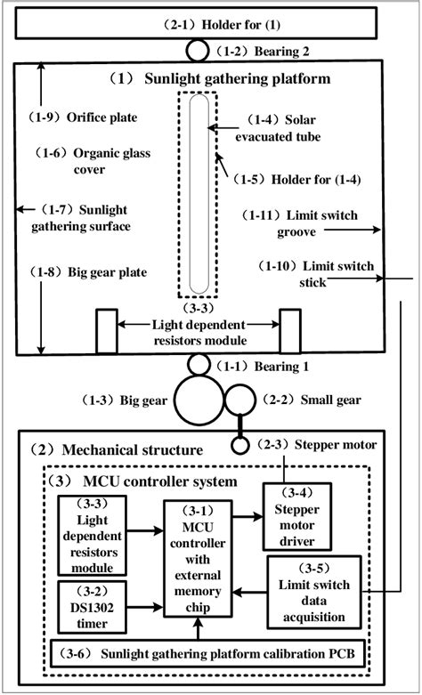 Image result for Block Diagram for Solar Tracking System