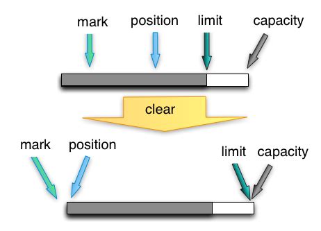 Image result for ByteBuffer