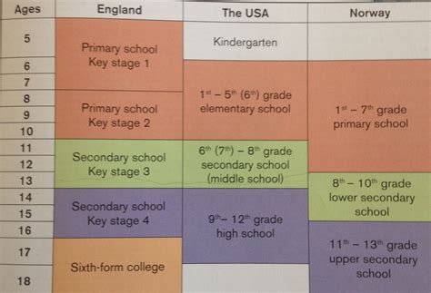High School Grades In Order