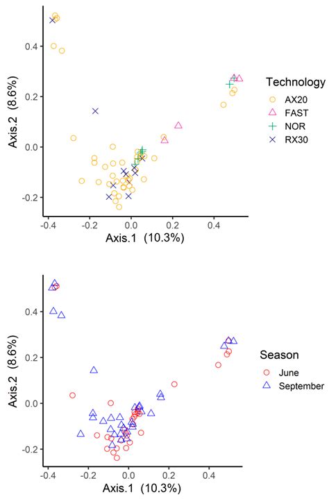 Influence of Season, Occupancy Pattern, and Technology on Structure and ...