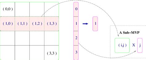 Image result for Matrix-Vector Multiplication Nice 3D Image