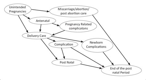 Image result for Markov Model