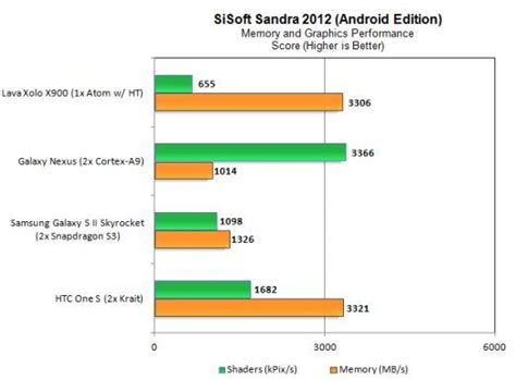 Lava’s Intel-based Xolo X900 tested