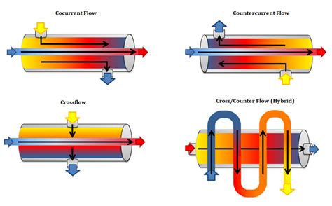 Efficiency of Heat Exchanger: Description and Formula | Linquip