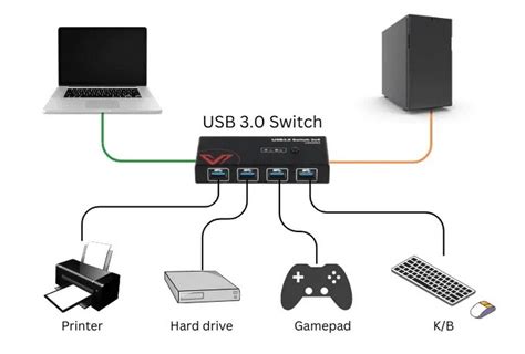 Image result for Computer to USB Transfer