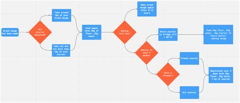 Image result for Flowchart Template