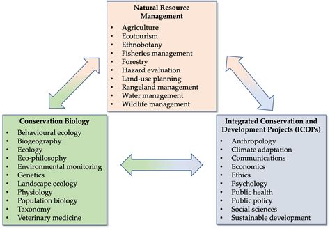 1. What is Conservation Biology?