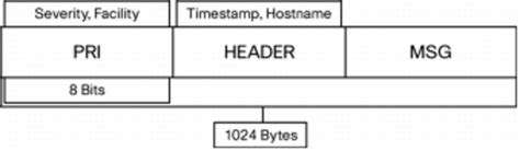 Image result for Rsyslog Packet Flow