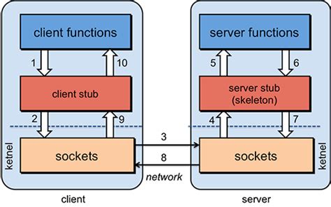 Image result for RPCVs HTTP