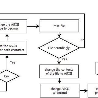 Image result for Flowchart of RC4 Algorithm