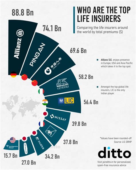 Top life insurance companies in the world