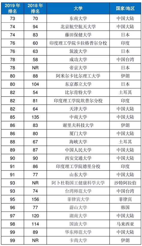 2021亚洲大学排名出炉 中国内地91所高校入榜
