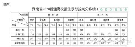 填报志愿必看，湖南省2020高校录取控制分数线 - 知乎