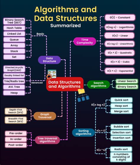 What Is Data Structures and Algorithms Explain in Hindi 的图像结果