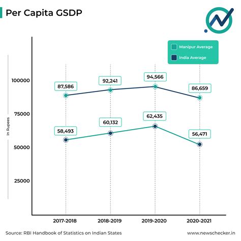 Mapping Manipur’s Progress Under Five Years Of BJP Rule - Newschecker