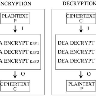 Image result for Describe Des Algorithm and Ist Working