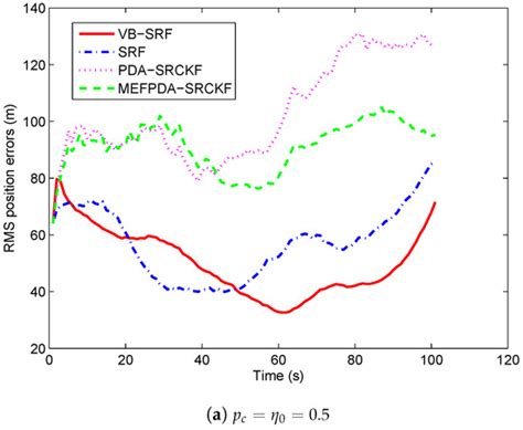 Variational Bayesian Based Adaptive Shifted Rayleigh Filter for ...
