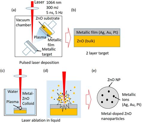 Synthesis of Silver, Gold, and Platinum Doped Zinc Oxide Nanoparticles by Pulsed Laser Ablation ... - phases of zno