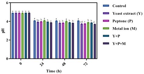 Enhanced DPPH Radical Scavenging Activity and Enriched γ-Aminobutyric ...