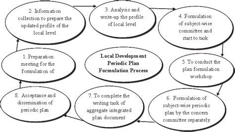 Image result for Development Plan Formulation
