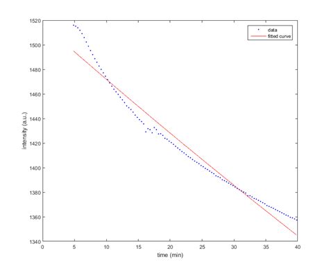 Image result for Exponential Curve Fit MATLAB