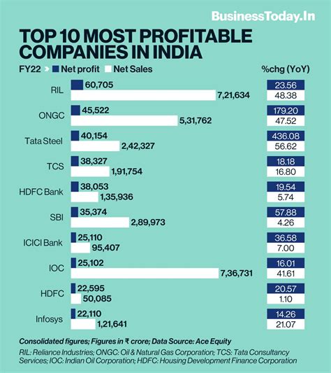 Want to invest in most profitable firms of FY22? Here is the list of ...