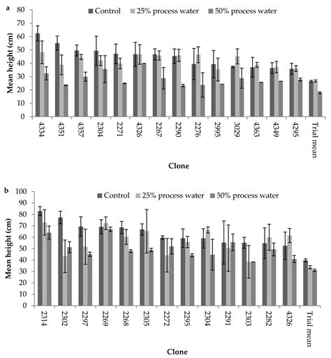Field Testing of Selected Salt-Tolerant Screened Balsam Poplar (Populus ...