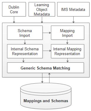 Image result for Metadata Schema