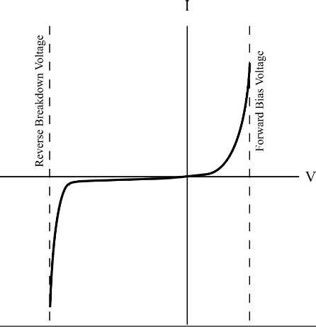 Semiconductor Diode Graph 的图像结果