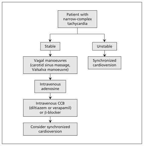 Diagnosis and management of supraventricular tachycardias | CMAJ