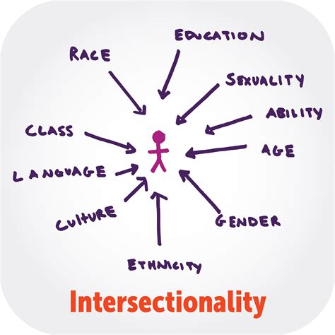 Intersectionality Race