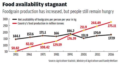 India claims to be self-sufficient in food production but facts say ...