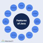 Image result for What Are Java 11 Features