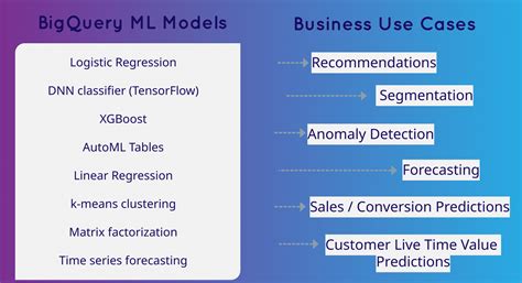 Create Ml Models with BigQuery Ml Challenge Lab 的图像结果