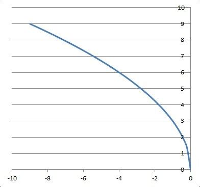 Image result for Negative Square Root Graph